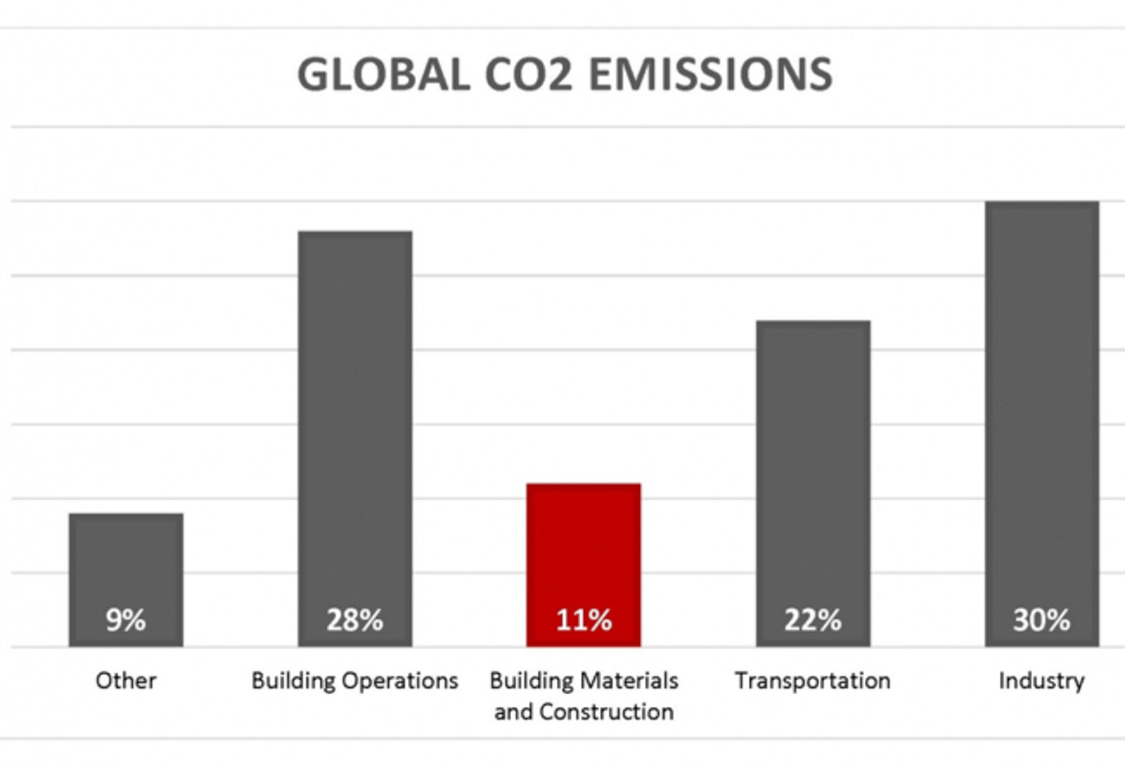 bar graph indicating global CO2 emissions with highlight on Building Materials and Construction section